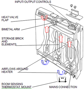 storage heater parts