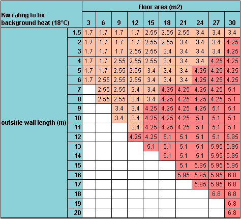 Radiator Size Chart