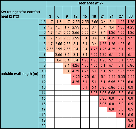 Chart B